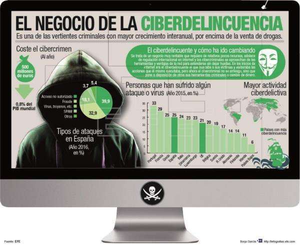 Infografía de la Agencia EFE El negocio de la ciberdelincuencia (Foto Archivo EFE)