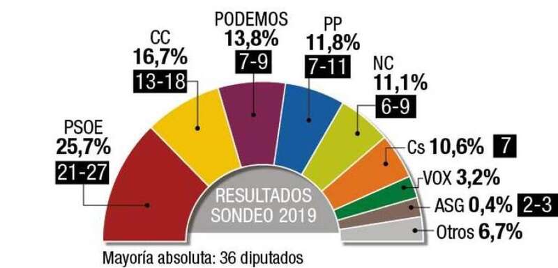 La izquierda roza la mayoría en la Cámara (Foto Canarias7)
