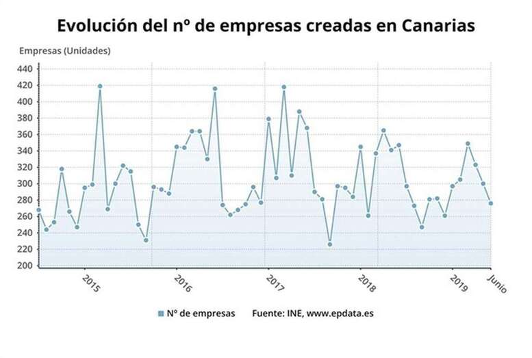 Evolución de las empresas creadas en Canarias (Foto TA)