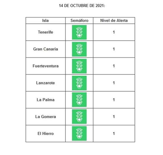 El Gobierno de Canarias ha actualizado este jueves los niveles de alerta / TA