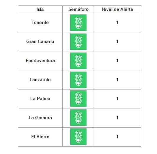 Toda Canarias se encuentra en semáforo verde / TA