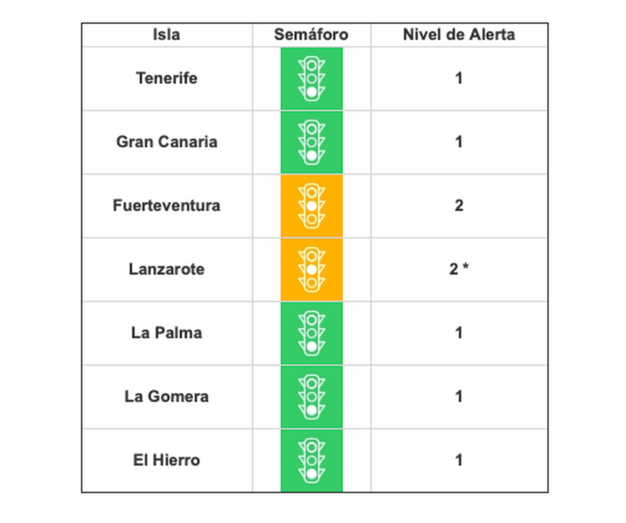 La Consejería de Sanidad del Gobierno de Canarias ha actualizado este jueves los niveles de alerta sanitaria / TA