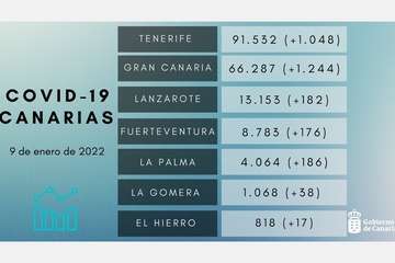 Canarias suma este domingo 2.891 nuevos contagios y nueve fallecidos por covid/TA.
