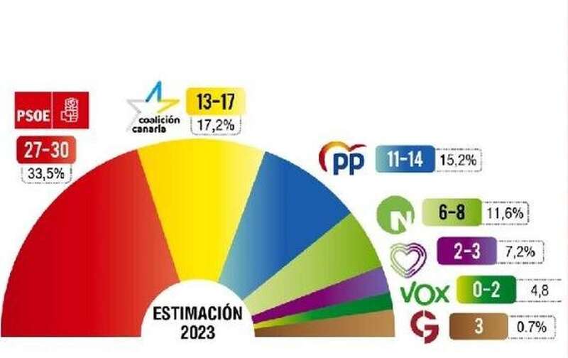 Estimación de votos/C7.