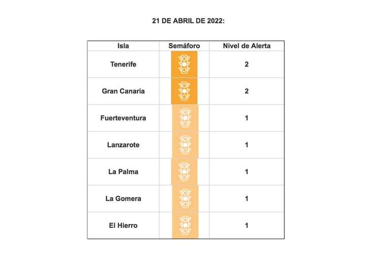   El promedio diario de ocupación de camas hospitalarias convencionales se mantiene en nivel medio en el Archipiélago y desciende un 14,4% el de camas UCI / TA
