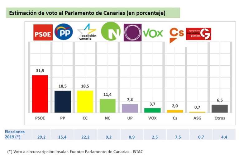 Estimación de votos al Parlamento canario, según la cuarta oleada del Sociobarómetro de Canarias/TA.