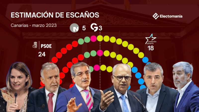 Reparto de escaños según la encuesta de Electomanía/AH.