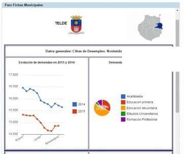 Gráfica con la evolución del paro en Telde el último mes (Fuente Obecan, Gobierno de Canarias)