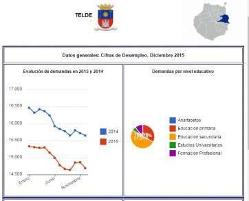 Gráfica de desempleo en Telde (Fuente Obecan- Gobierno de Canarias)