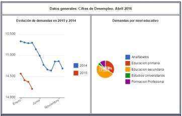 Ficha con la tendencia del paro en Telde -la línea roja corresponde a 2016- (Foto TA)