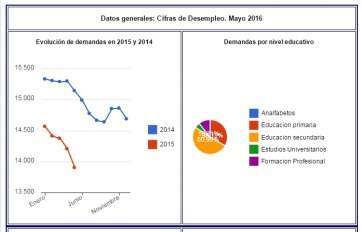 Gráfica del paro en Telde (Foto Obecan.es)