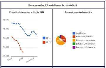 Gráfica del paro en Telde al acabar el mes de junio (Fuente Obecan.es)