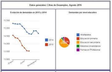 Gráfico alusivo a la evolución del paro en Telde (Fuente Obecan)