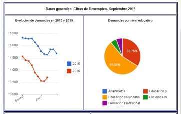 Gráfico con la evolución del paro en Telde (Foto Obecan)