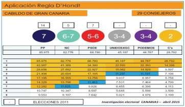 Reparto de consejeros en el Cabildo, según la encuesta de TSA (Foto C7)