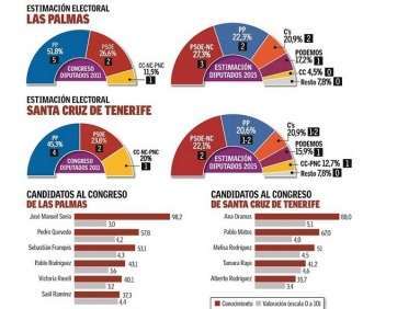 Reparto de votos y representantes según el sondeo de TSA para las elecciones generales en Canarias (Foto C7)