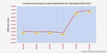 Gráfica que refleja la progresión del endeudamiento de Valsequillo de 2008 a 2013 (Foto TA)