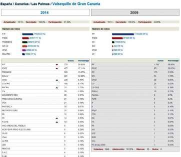 Tabla con los resultados electorales de Valsequillo (Foto TA)