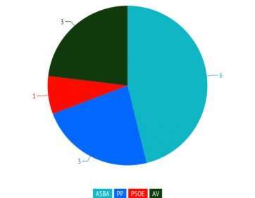 Infografía con los resultados provisionales (Foto TA)