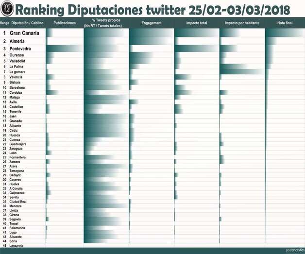 Ranquin de Barómetro Diputación durante el última semana (Foto TA)