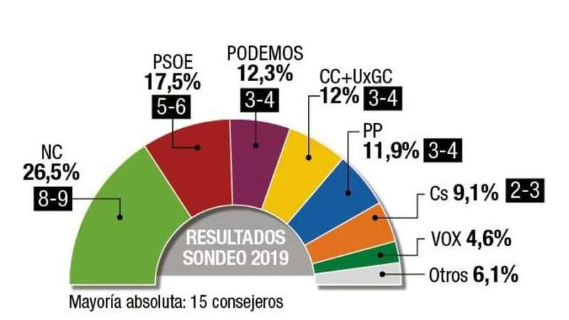 Resultados del sondeo que hoy publica Canarias7 para el Cabildo (Foto C7)
