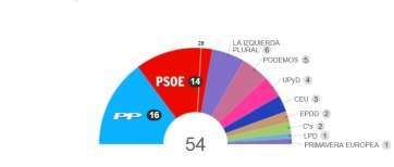 Resultados de las elecciones (Foto TA)