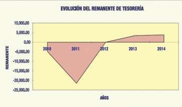El gráfico muestra la evolución de los cierres contables de las cuentas del Consistorio (Foto TA)