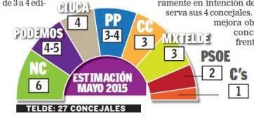 Reparto de ediles según la encuesta de TSA (Foto C7)
