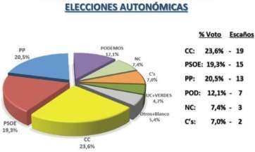 Gráfico con los resultados de la encuesta de Focus Investigación (Foto TA)