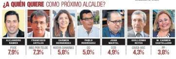 Valoración de los principales candidatos a la Alcaldía (Foto TA captada de Canarias7)