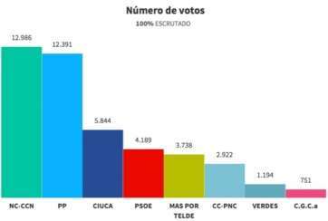 Resultados electorales en Telde en los pasados comicios locales (Foto TA)
