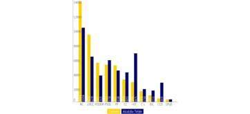 Infografía con la comparativa de los resultados municipales e insulares en Telde (Foto TA)