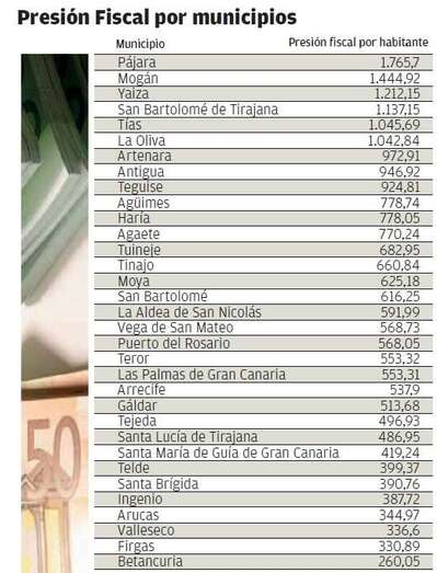 Presión fiscal por municipio de la provincia de Las Palmas (La Opinión de Tenerife)