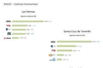 La Ser lidera el nivel de audiencia en Canarias, Gran Canaria y Telde (Foto TA)