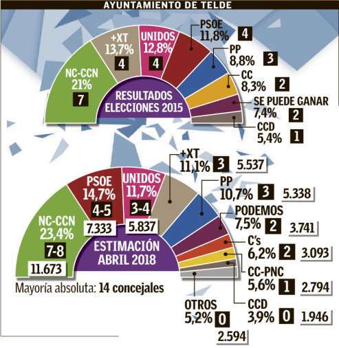 Estimación de una encuesta política sobre Telde el pasado mes de abril (Foto TA)
