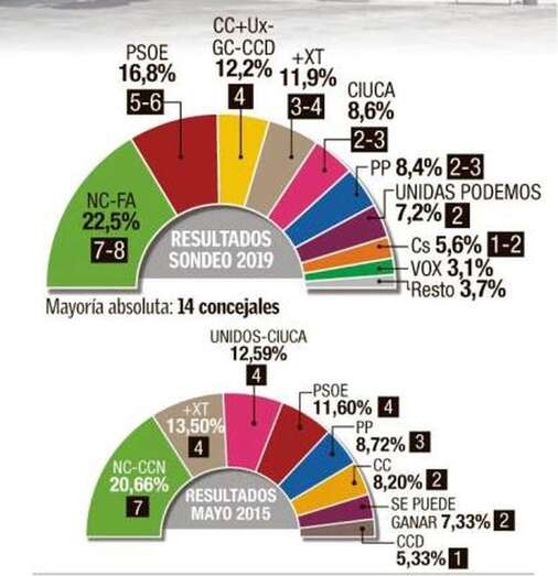 Resultados del sonde que hoy publica Canarias7 (Foto C7)