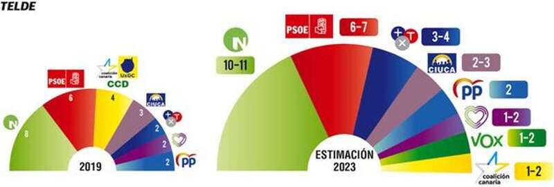 Carmen Hernández, actual alcaldesa de Telde, vería reforzada su posición en el Pleno corporativo/TA.