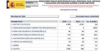 Datos de criminalidad en Telde relativos a 2015 (Foto TA)