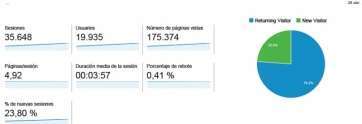 Estadística de Google Analytics de los días 28 y 29 de abril (Foto TA)