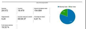 Estadística de Google Analytics para TA de la jornada de este lunes 25 de mayo (Foto TA)