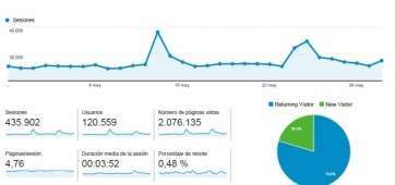 Estadística de Google Analytics para el mes de mayo de 2015 (Foto TA)