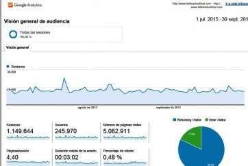 Estadística certificada por Google Analytics para el periodo julio-septiembre de 2015 (Foto TA)