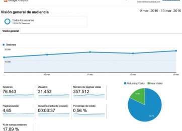 Estadística de TA durante los últimos cinco días (Foto TA)