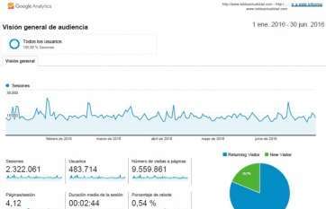Estadística de Google Analytics para TA (Foto TA)