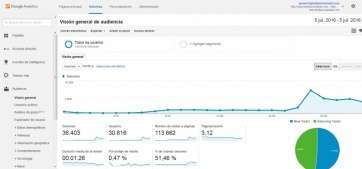 Estadística de Google Analytics (Foto TA)