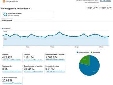 Estadística de Google Analytics para TA durante el mes de agosto (Foto TA)