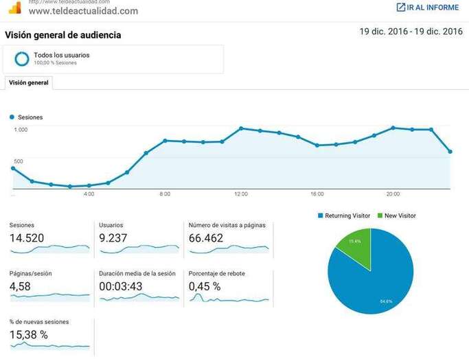 Estadística de Google Analytics (Foto TA)