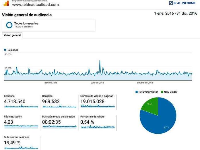 Estadística de Google Analytics para TA del año 2016 (Foto TA)