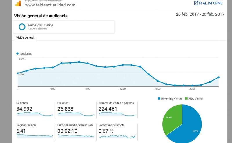 TA bate un nuevo récord en lo que va de año (Foto TA)