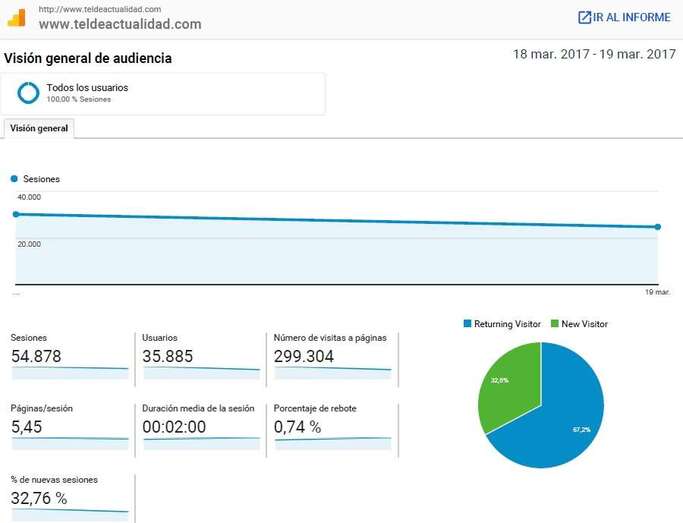 Estadística de TA ofrecida por Google Analytics del fin de semana (Foto TA)